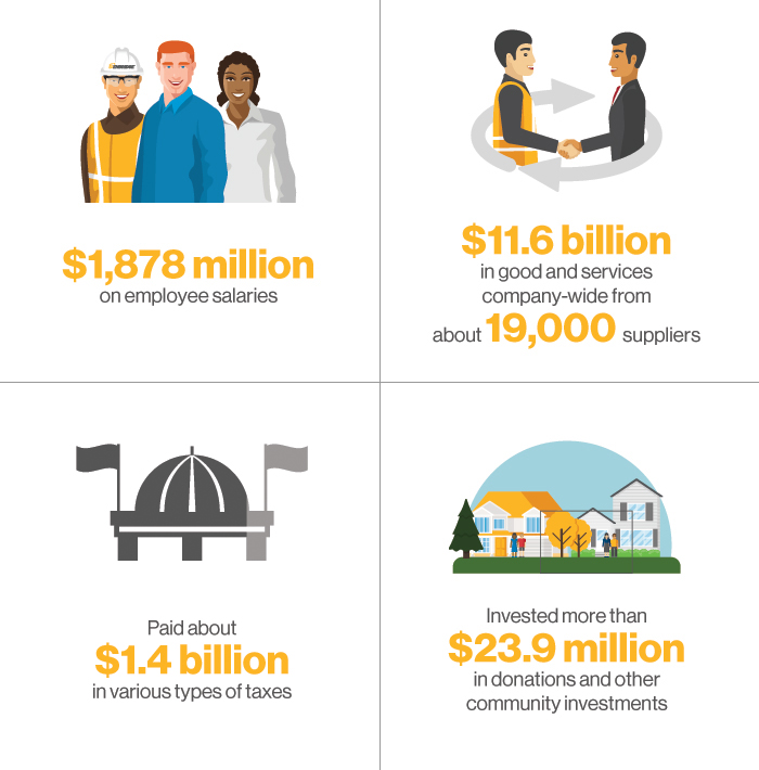 Sustainability Report - Economic Performance